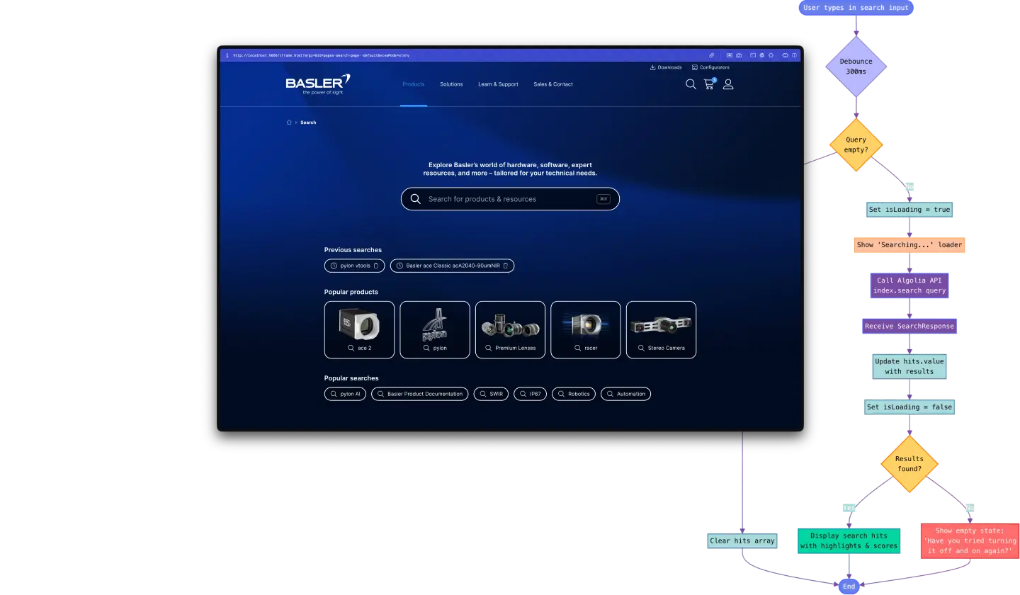 Einblick in die Basler Search – eine von Hypercode entwickelte und gestaltete Suche für den weltweit führenden Industriekamera-Hersteller Basler AG. Die Lösung ermöglicht es Nutzer*innen, gezielt durch Produkte, Software, Dokumente und Ressourcen des Basler-Universums zu suchen. Zu sehen sind die Suchoberfläche im Browser, der zugehörige Quellcode sowie ein Flussdiagramm, das die Suchlogik mit Debounce-Mechanismus und Algolia-API-Anbindung visualisiert. | Hypercode, Digital Product Studio, Köln